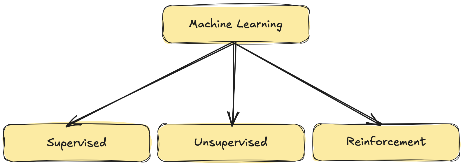 machine-learning-types
