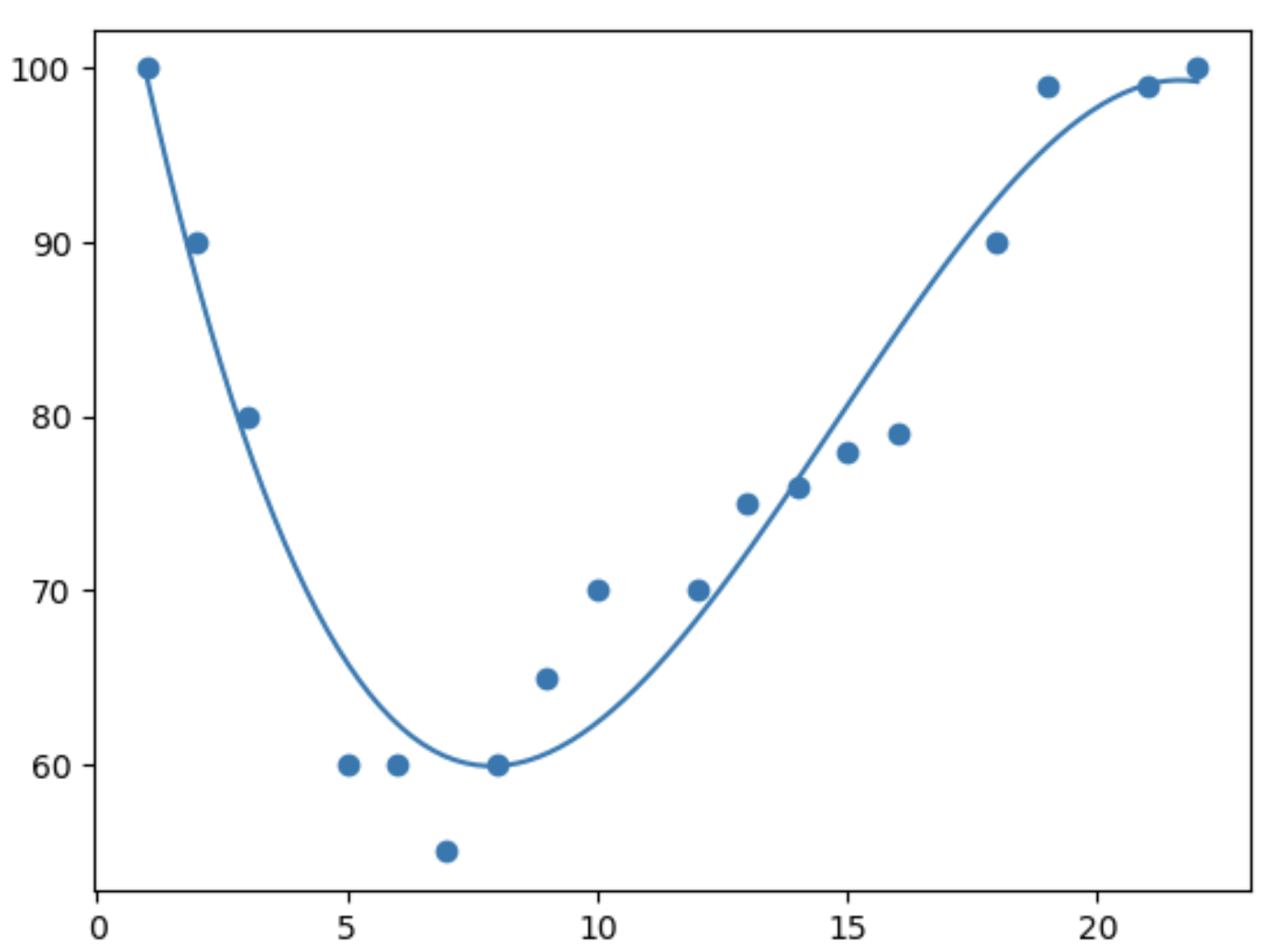 polynomial regression